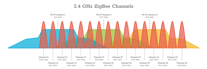 ZigBee Channels