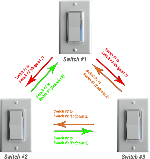 Zigbee Bindings - SmartThings - 3+ Switches - Overview