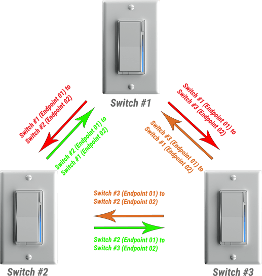 Zigbee Bindings - Hubitat - 3+ Switches - Overview
